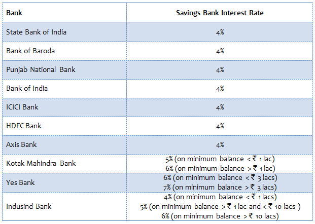 Kotak Mahindra Bank Savings Account Interest Rate